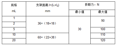 GB 2673-1995對安瓿折斷力的要求對比表